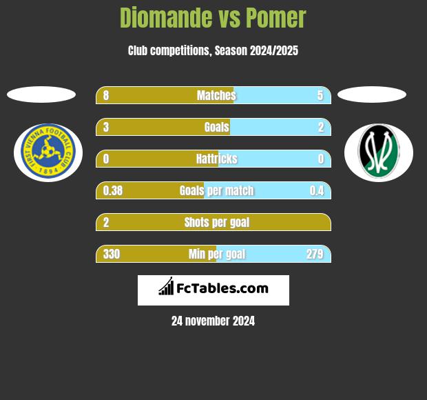 Diomande vs Pomer h2h player stats