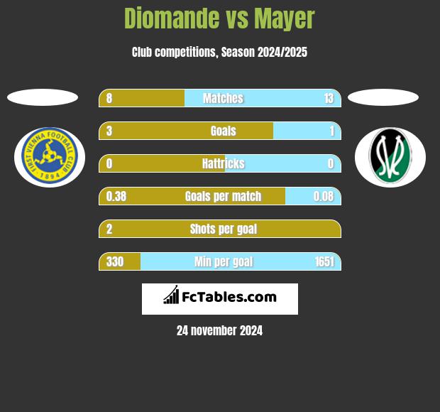 Diomande vs Mayer h2h player stats