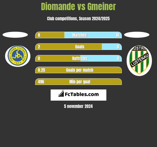 Diomande vs Gmeiner h2h player stats