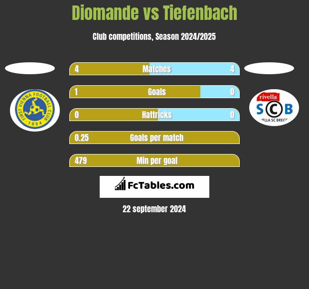 Diomande vs Tiefenbach h2h player stats