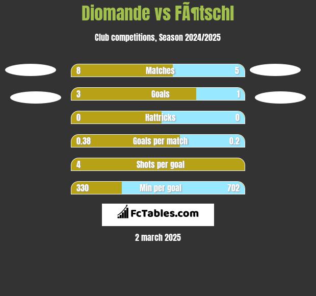 Diomande vs FÃ¶tschl h2h player stats