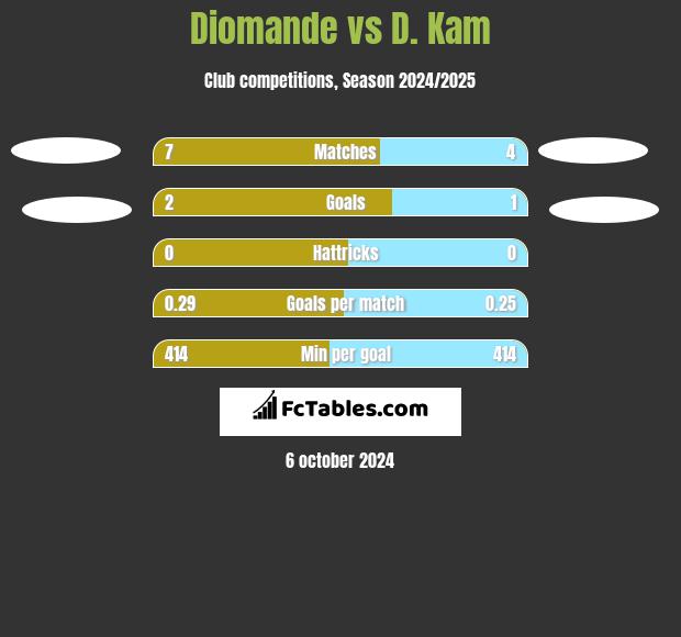 Diomande vs D. Kam h2h player stats