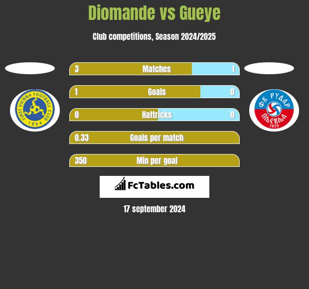 Diomande vs Gueye h2h player stats