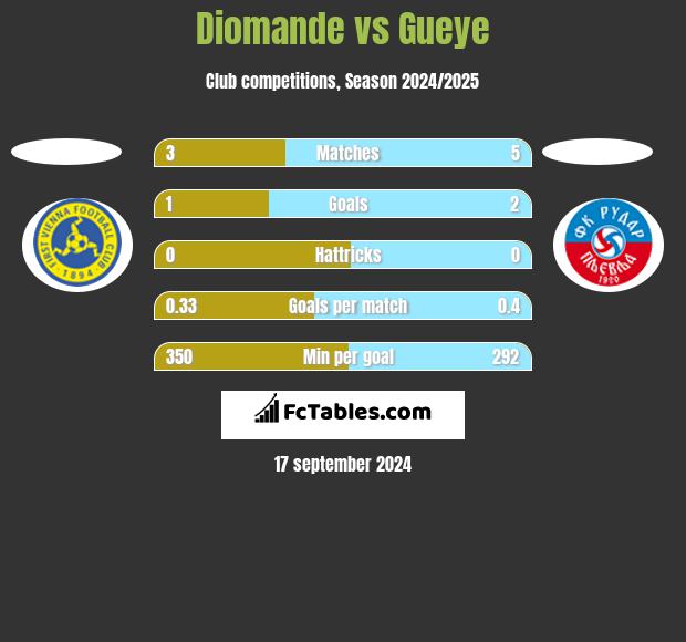 Diomande vs Gueye h2h player stats