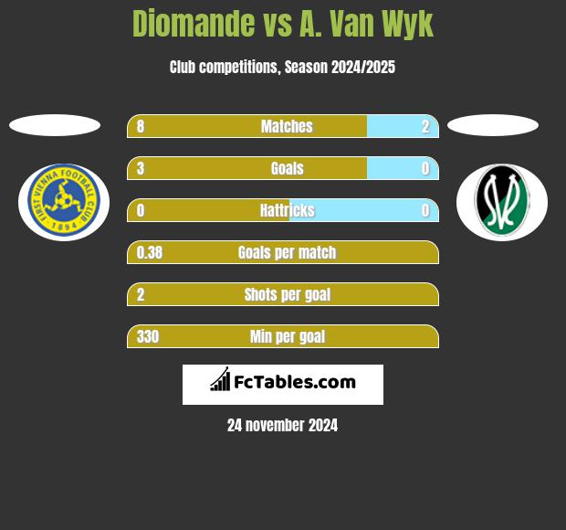 Diomande vs A. Van Wyk h2h player stats