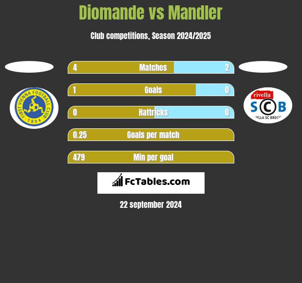 Diomande vs Mandler h2h player stats