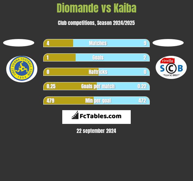 Diomande vs Kaiba h2h player stats