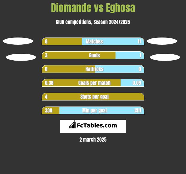 Diomande vs Eghosa h2h player stats