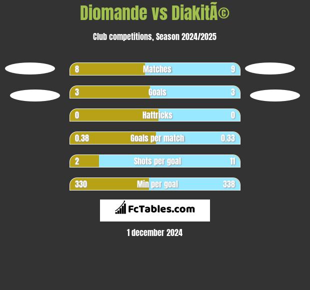 Diomande vs DiakitÃ© h2h player stats