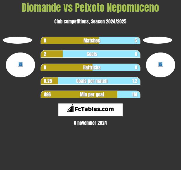 Diomande vs Peixoto Nepomuceno h2h player stats