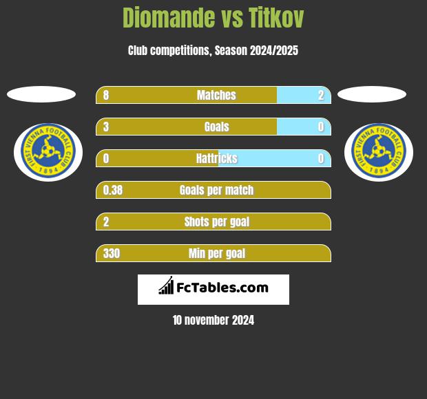 Diomande vs Titkov h2h player stats