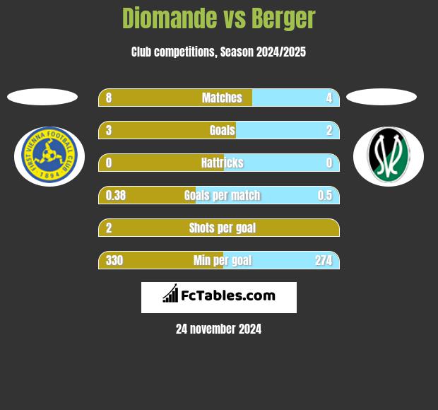 Diomande vs Berger h2h player stats