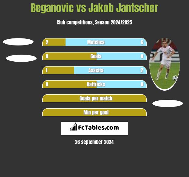 Beganovic vs Jakob Jantscher h2h player stats