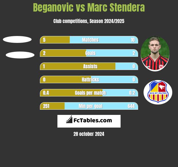 Beganovic vs Marc Stendera h2h player stats