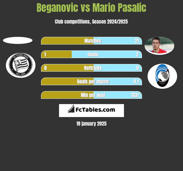 Beganovic vs Mario Pasalic h2h player stats