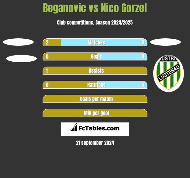 Beganovic vs Nico Gorzel h2h player stats