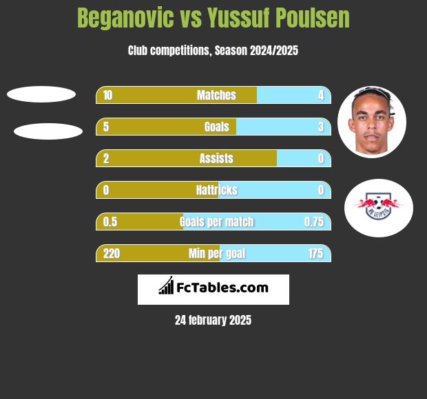 Beganovic vs Yussuf Poulsen h2h player stats