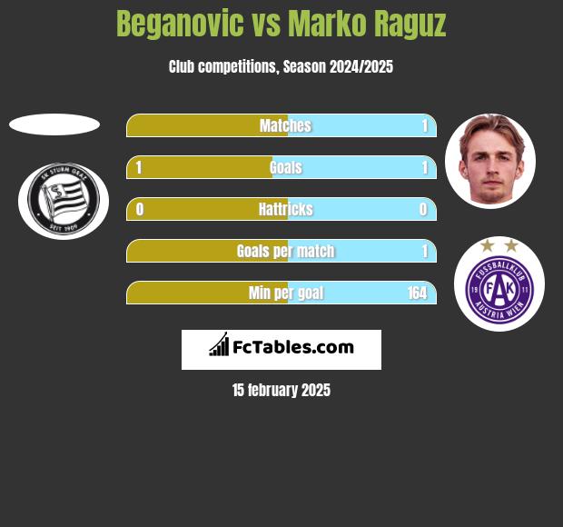 Beganovic vs Marko Raguz h2h player stats