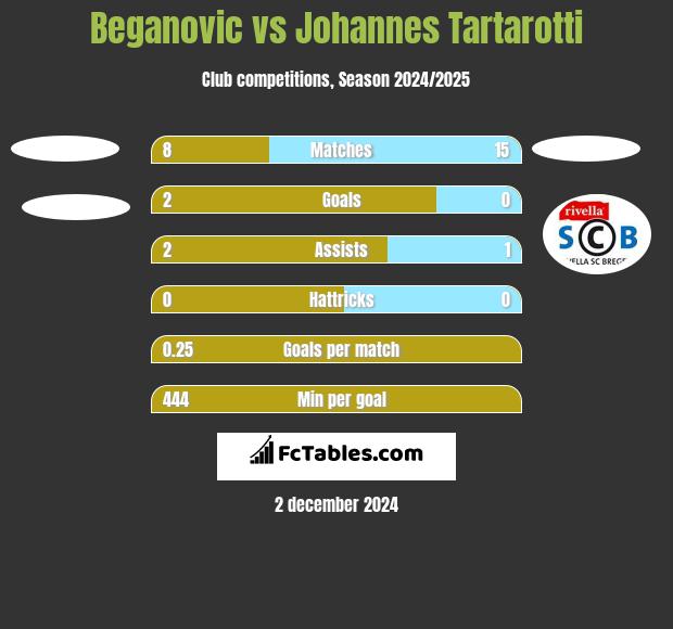 Beganovic vs Johannes Tartarotti h2h player stats