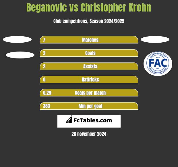 Beganovic vs Christopher Krohn h2h player stats