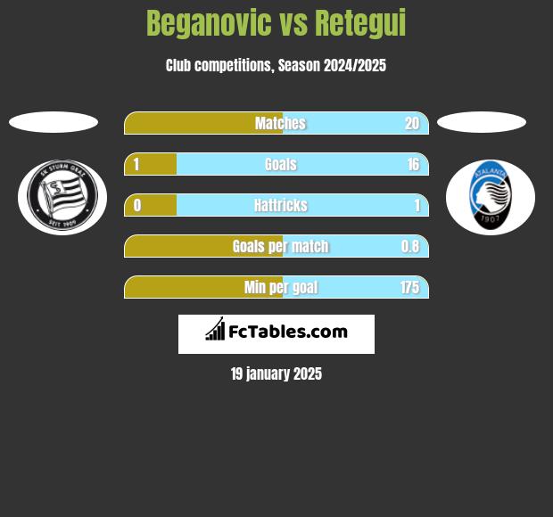 Beganovic vs Retegui h2h player stats