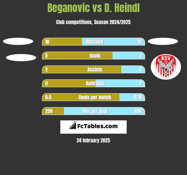 Beganovic vs D. Heindl h2h player stats