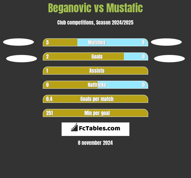 Beganovic vs Mustafic h2h player stats