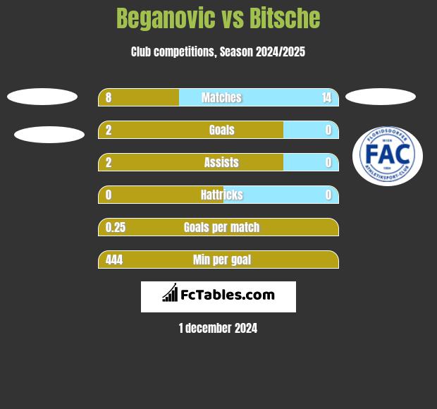 Beganovic vs Bitsche h2h player stats