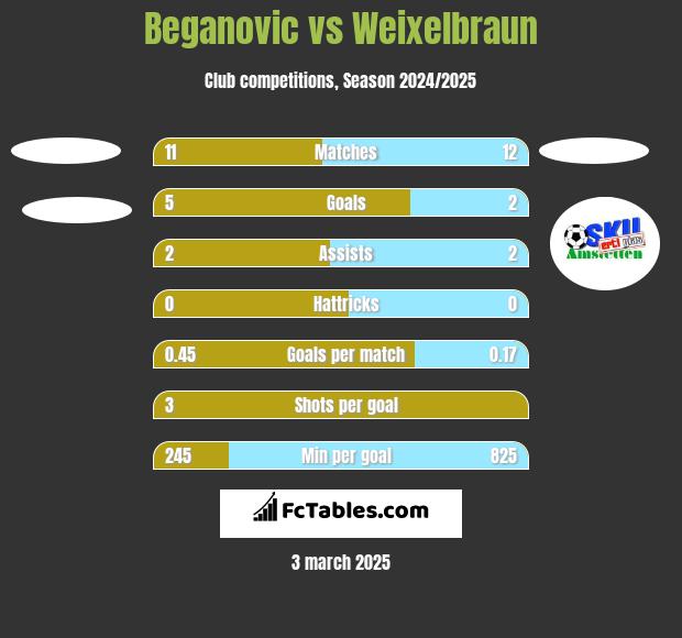 Beganovic vs Weixelbraun h2h player stats