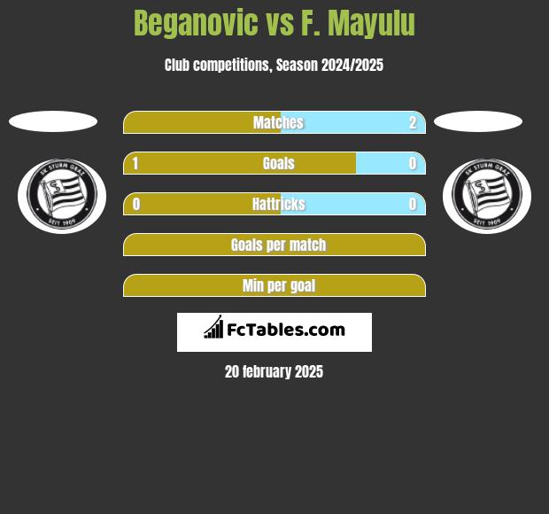 Beganovic vs F. Mayulu h2h player stats