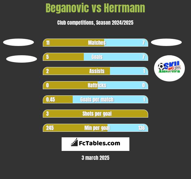 Beganovic vs Herrmann h2h player stats