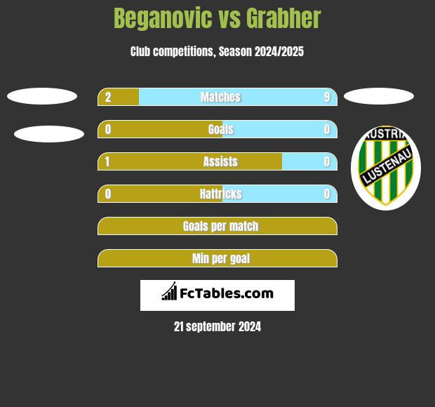 Beganovic vs Grabher h2h player stats