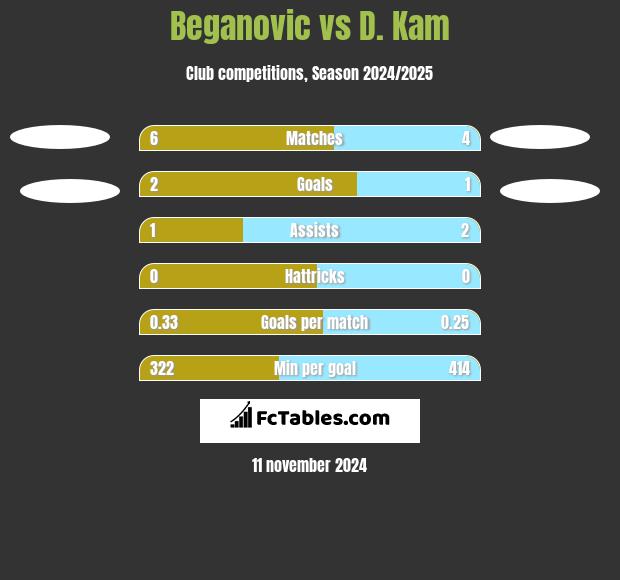 Beganovic vs D. Kam h2h player stats