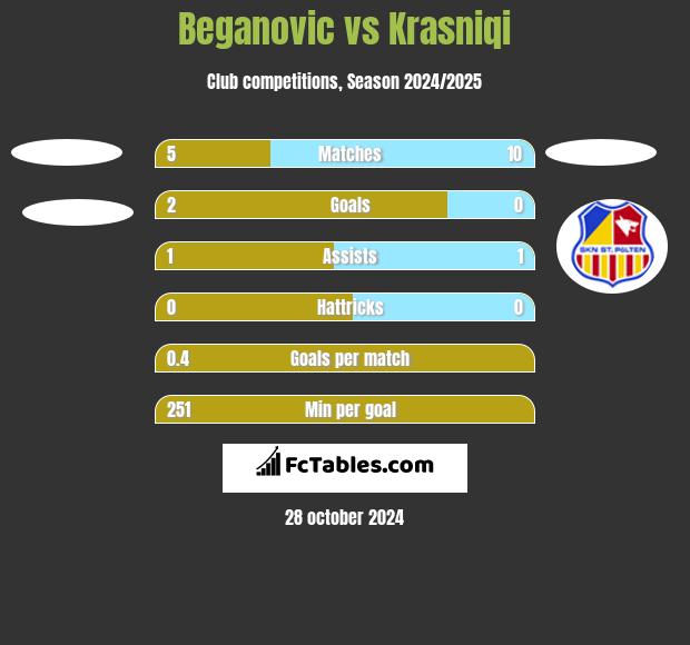 Beganovic vs Krasniqi h2h player stats