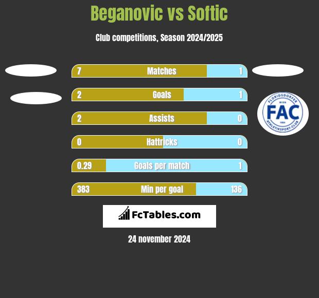 Beganovic vs Softic h2h player stats