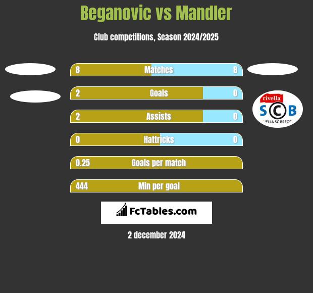 Beganovic vs Mandler h2h player stats