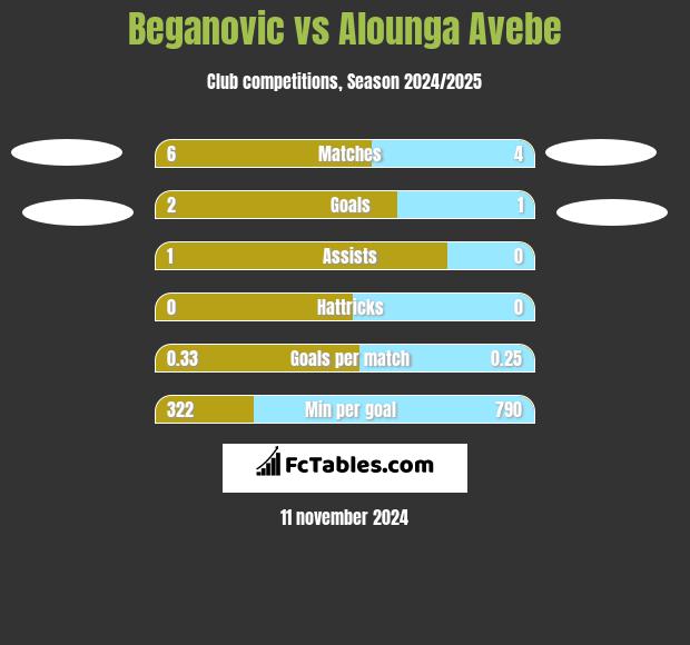 Beganovic vs Alounga Avebe h2h player stats