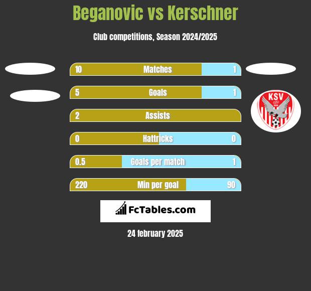 Beganovic vs Kerschner h2h player stats