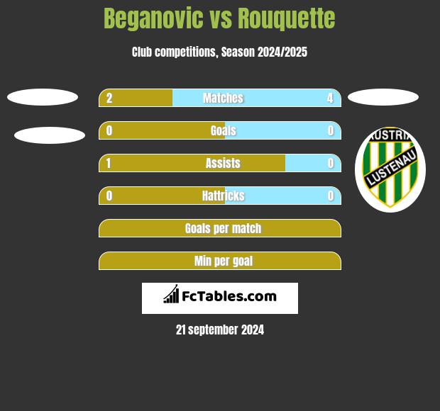 Beganovic vs Rouquette h2h player stats