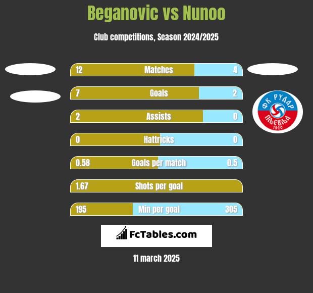 Beganovic vs Nunoo h2h player stats