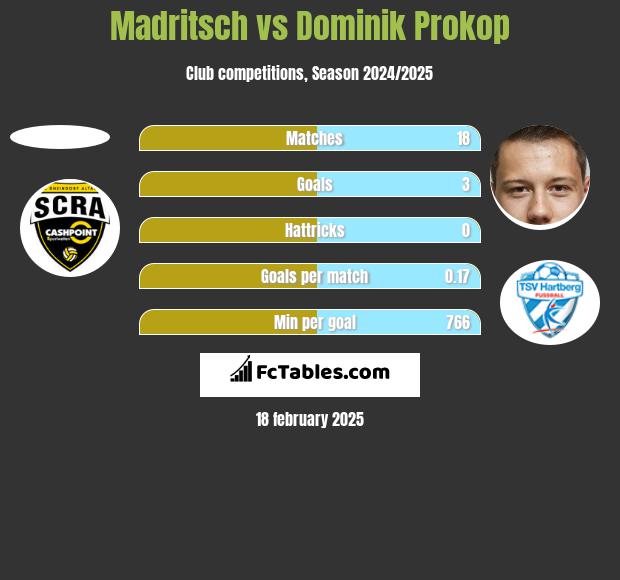 Madritsch vs Dominik Prokop h2h player stats