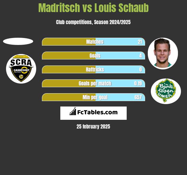 Madritsch vs Louis Schaub h2h player stats