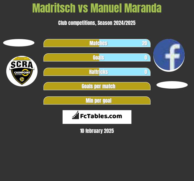 Madritsch vs Manuel Maranda h2h player stats