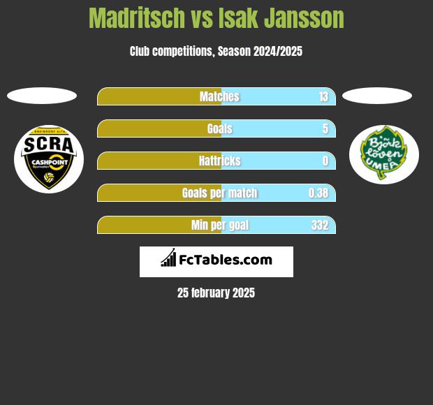 Madritsch vs Isak Jansson h2h player stats