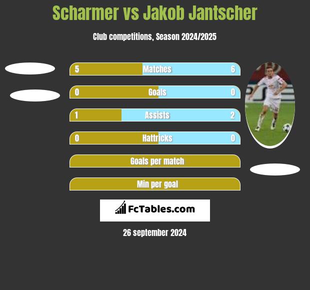 Scharmer vs Jakob Jantscher h2h player stats