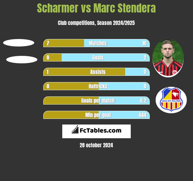 Scharmer vs Marc Stendera h2h player stats