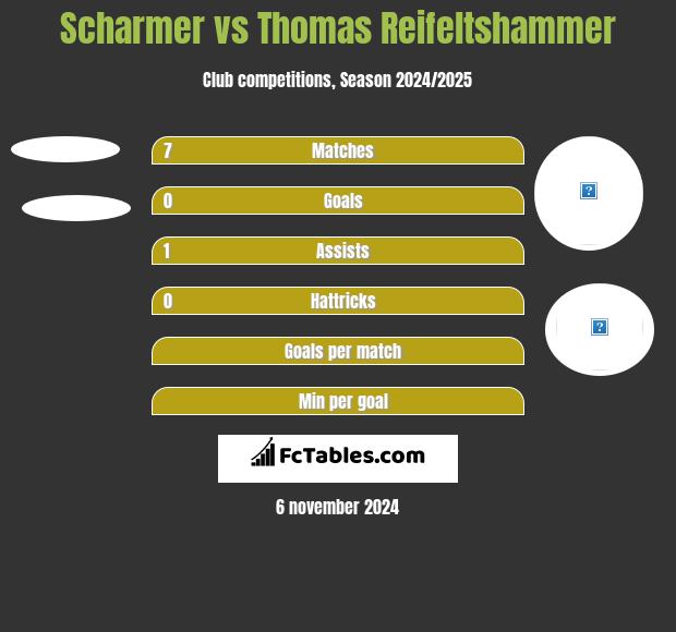 Scharmer vs Thomas Reifeltshammer h2h player stats