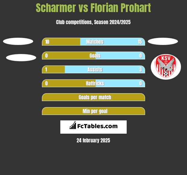 Scharmer vs Florian Prohart h2h player stats