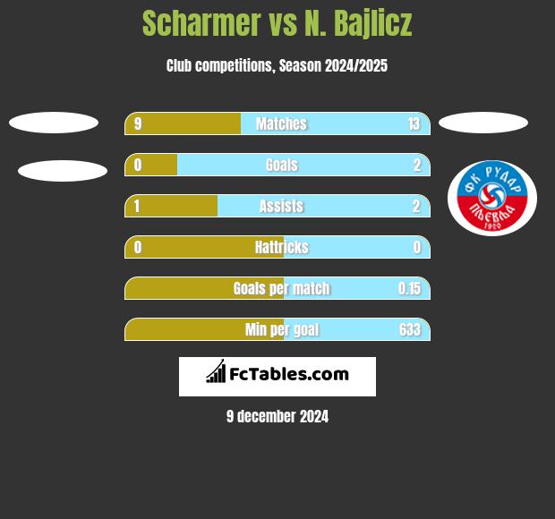 Scharmer vs N. Bajlicz h2h player stats