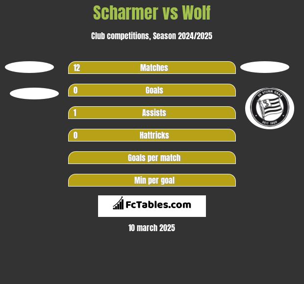 Scharmer vs Wolf h2h player stats